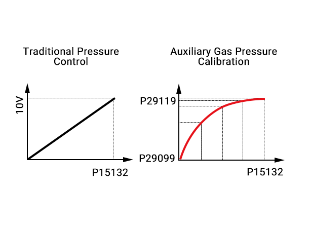 auxiliary gas nonlinear calibration