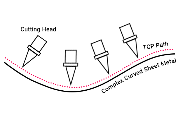 w axis follow up control