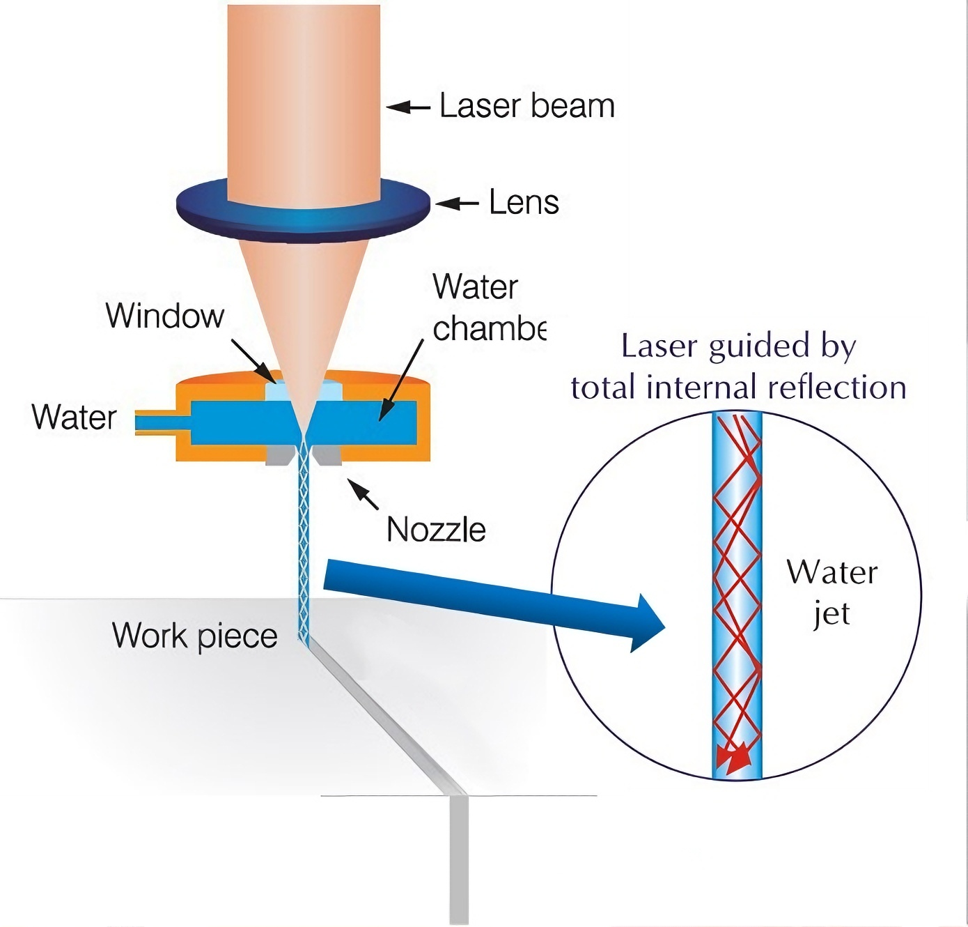 the principle of water guided laser 1