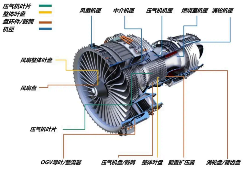 aircraft engine ring components and bladed disks (blisk)